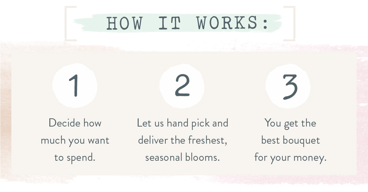 Florist's Choice - How it works